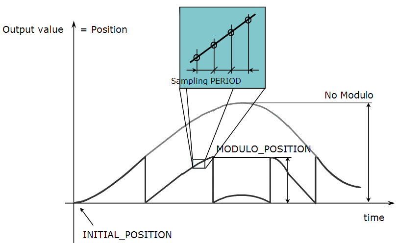 PMP Parameters: INITIAL_POSITION, 'No Modulo' and MODULO_POSITION